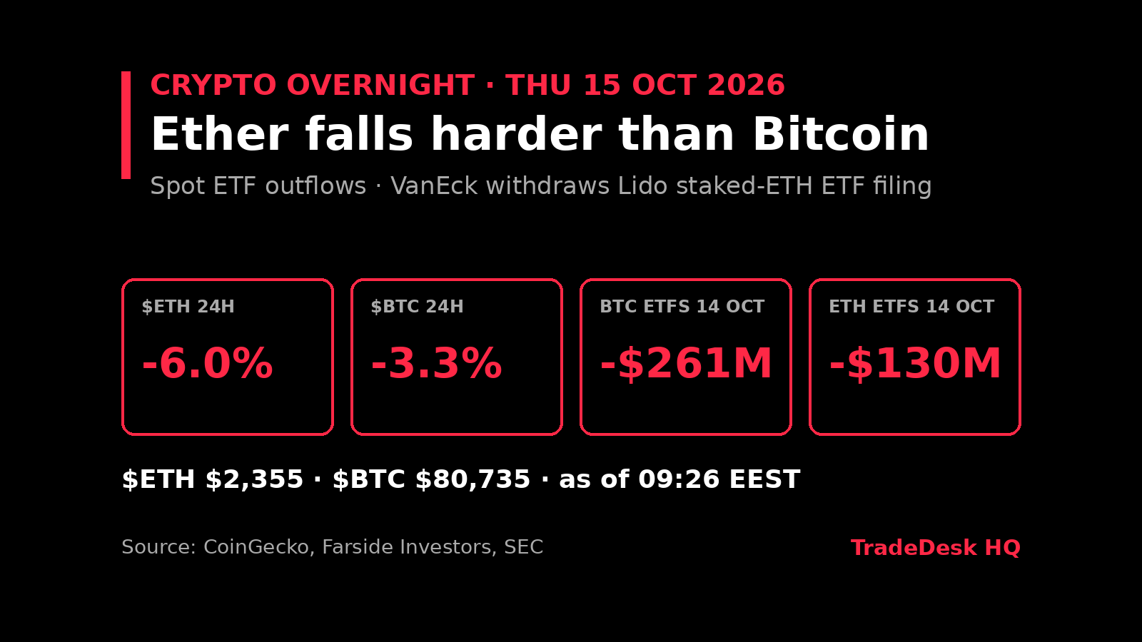 Card, crypto overnight 15 Oct 2026: Ether -6.0% in 24h at $2,355, Bitcoin -3.3% at $80,735. US spot ETF net flows 14 Oct: Bitcoin -$261M, Ether -$130M. VanEck withdraws Lido staked-ETH ETF filing.