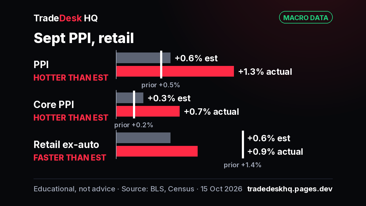 Bar chart, Sept PPI, retail: PPI +1.3%, hotter than the +0.6% est (prior +0.5%); Core PPI +0.7%, hotter than the +0.3% est (prior +0.2%); Retail ex-auto +0.9%, faster than the +0.6% est (prior +1.4%).