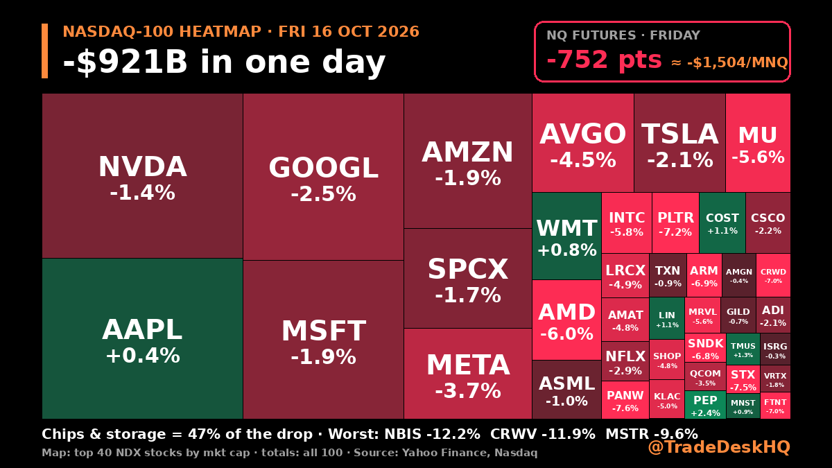 Heatmap of the 40 largest Nasdaq-100 stocks on Fri 16 Oct 2026, sized by market cap: mostly red; NVDA -1.4%, GOOGL -2.5%, AVGO -4.5%, MU -5.6%, AMD -6.0%, AAPL +0.4%. Headline: -$921B in one day; NQ futures -752 points, about -$1,504 per MNQ. Chips & storage = 47% of the drop. Source: Yahoo Finance, Nasdaq.