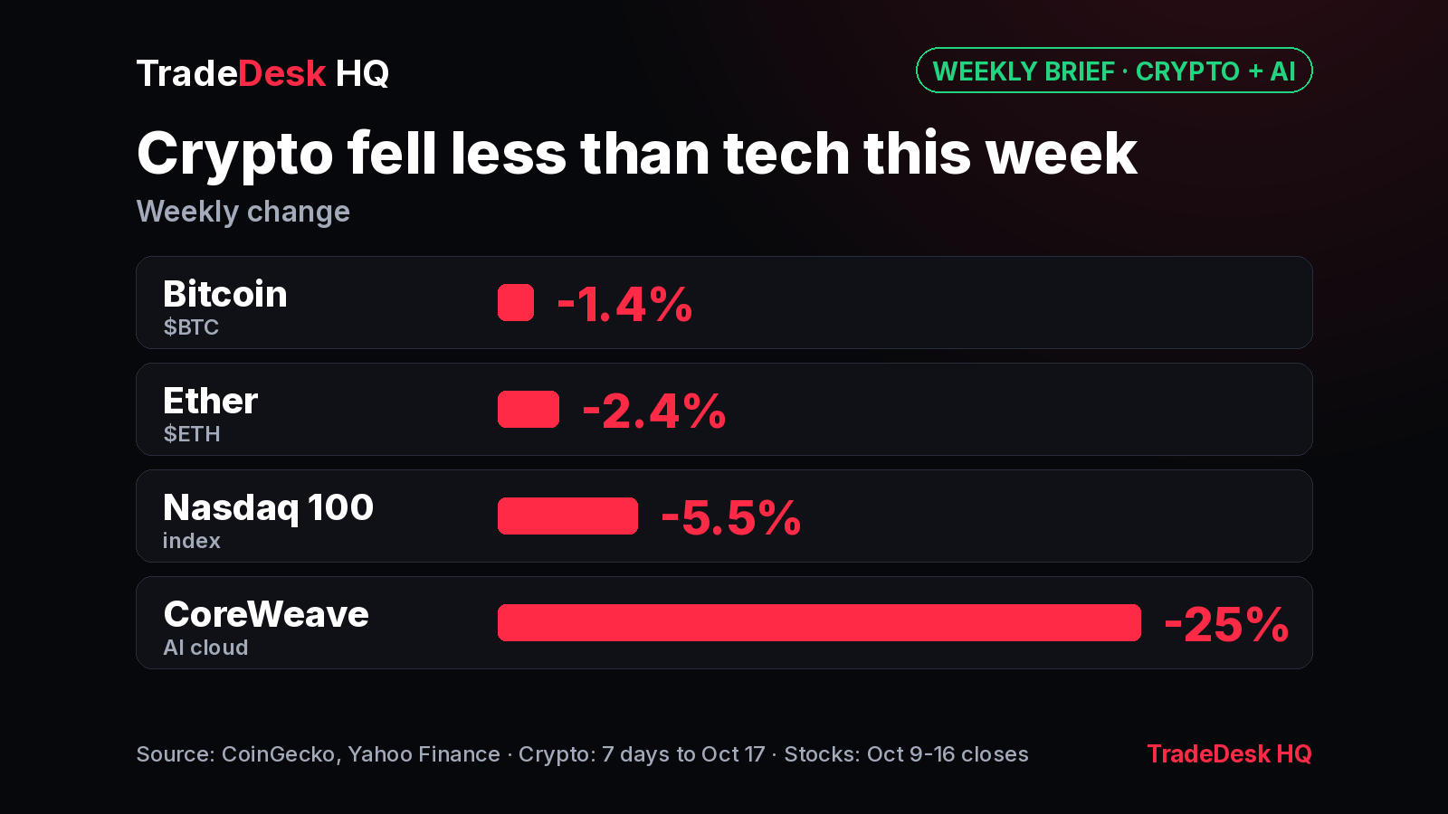 Bar chart of weekly changes: Bitcoin -1.4%, Ether -2.4%, Nasdaq 100 -5.5%, AI cloud firm CoreWeave -25%. Crypto fell less than tech this week.