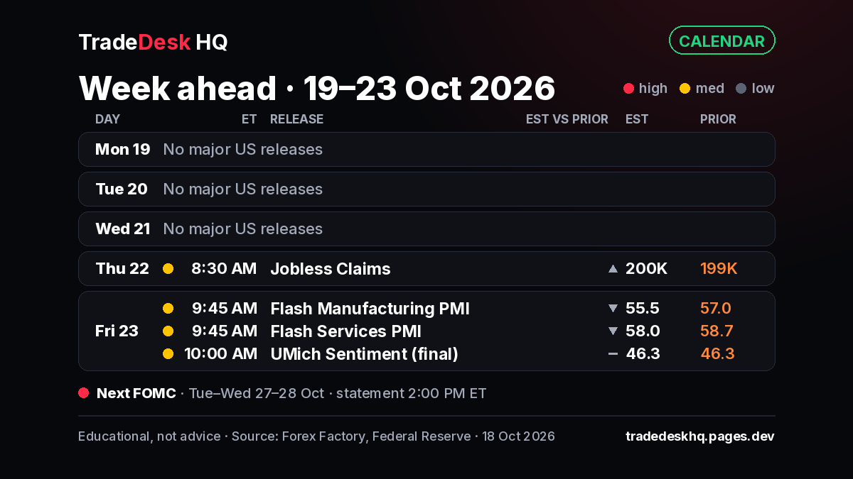 Calendar card, US week ahead 19-23 Oct 2026: Mon-Wed no major releases; Thu 8:30 ET jobless claims 200K est (prior 199K); Fri 9:45 ET flash manufacturing PMI 55.5 est (prior 57.0), services PMI 58.0 (prior 58.7); 10:00 ET UMich sentiment final 46.3 (prior 46.3). Next FOMC 27-28 Oct.