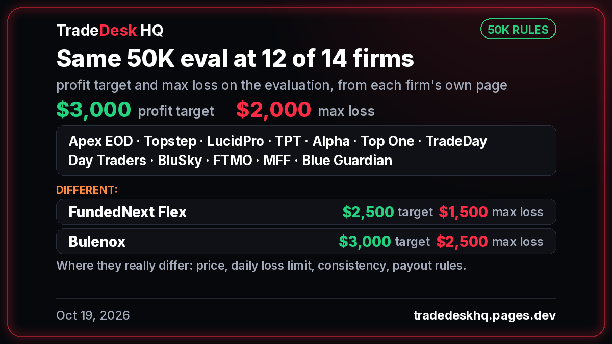 Same 50K eval at 12 of 14 firms: $3,000 profit target and $2,000 max loss on the 50K evaluation at Apex EOD, Topstep, LucidPro, TPT, Alpha, Top One, TradeDay, Day Traders, BluSky, FTMO, MFF, Blue Guardian. Different: FundedNext Flex $2,500 target, $1,500 max loss; Bulenox $3,000 target, $2,500 max loss. Where they really differ: price, daily loss limit, consistency, payout rules.