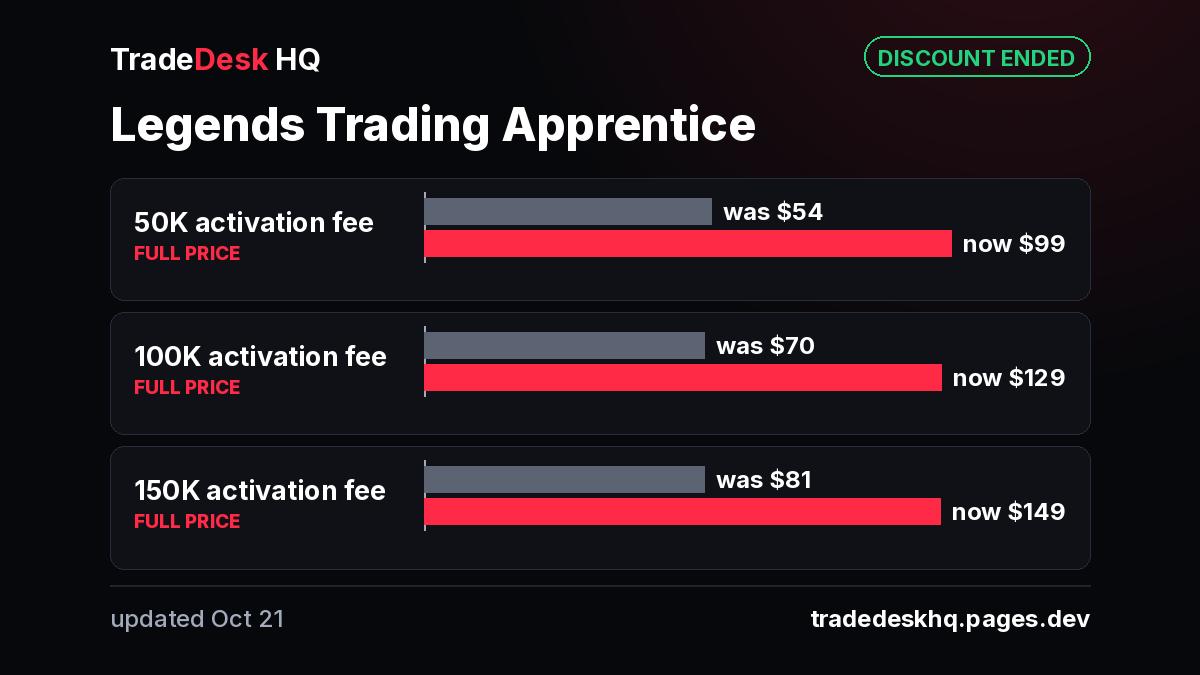 Card: Legends Trading Apprentice activation fees back to full price after a 45% discount ended. 50K was $54, now $99; 100K was $70, now $129; 150K was $81, now $149.
