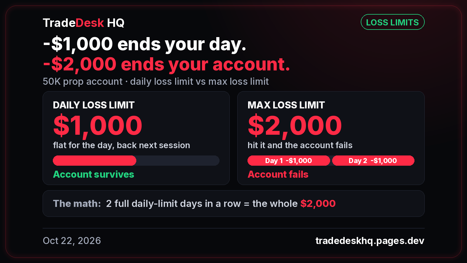 Card: "-$1,000 ends your day. -$2,000 ends your account." 50K daily loss limit $1,000: account survives. Max loss limit $2,000: account fails. Two such days in a row use all $2,000.